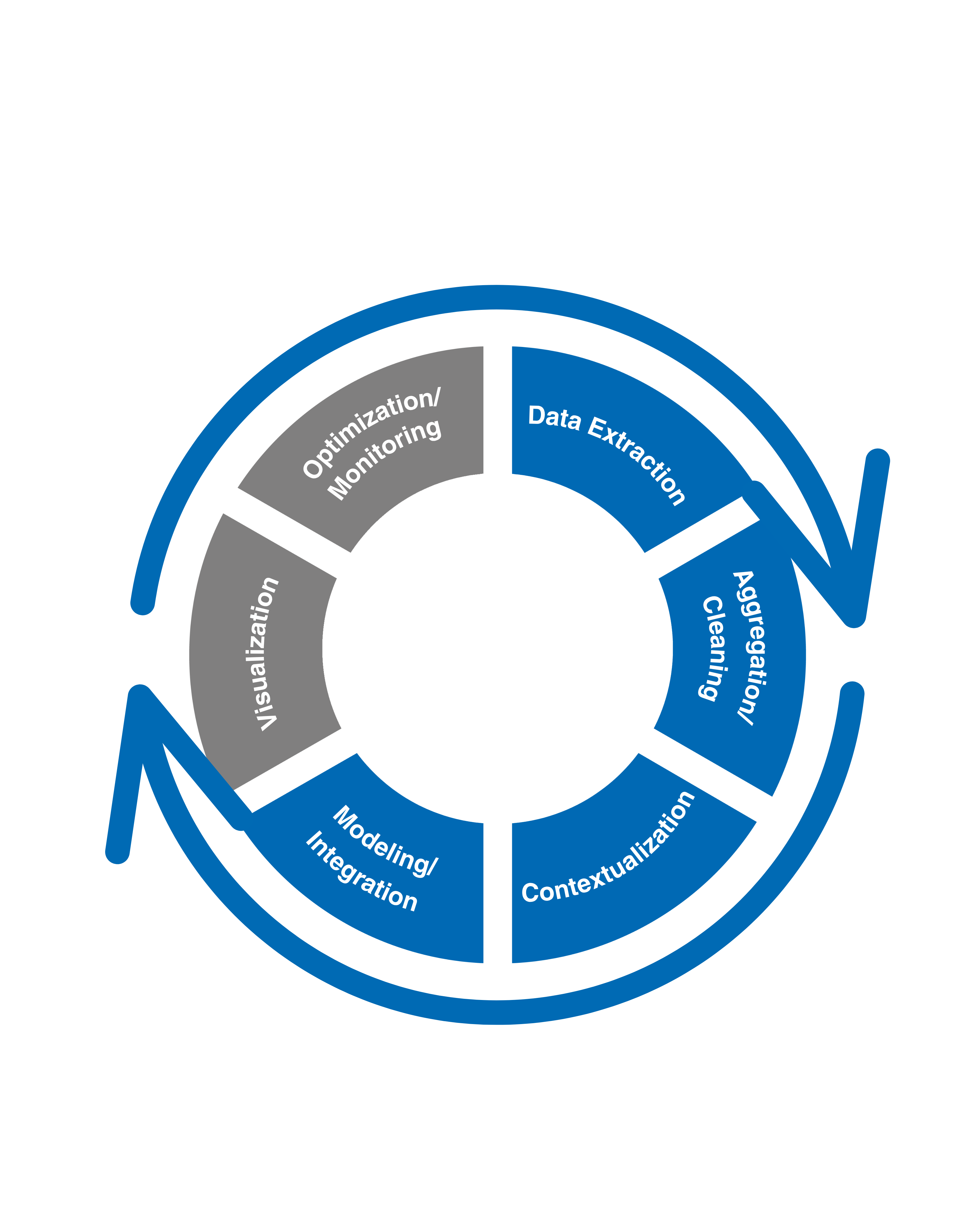 Data cyrcle